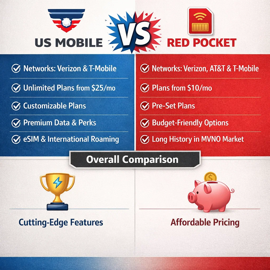 US Mobile vs Red Pocket