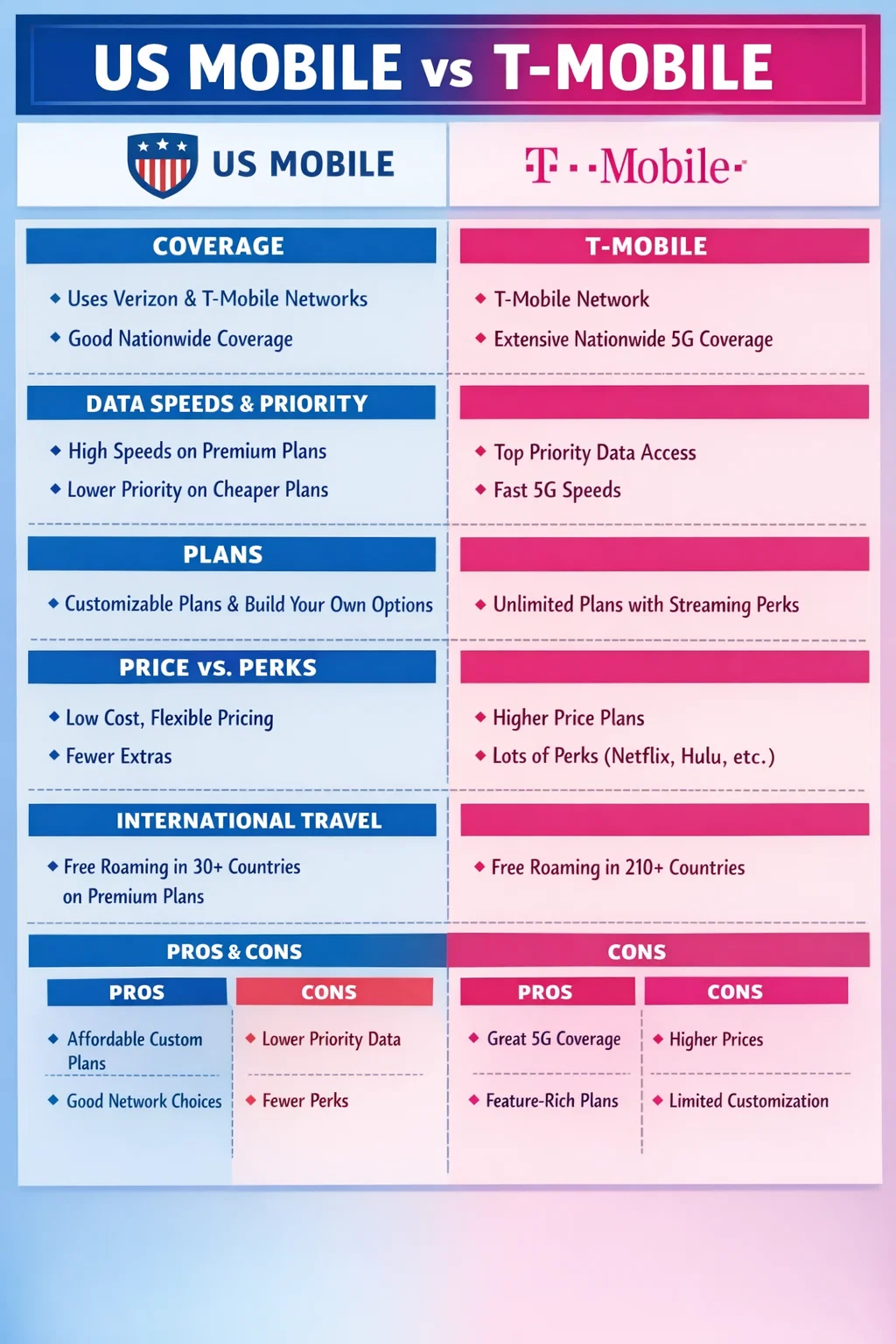 Us Mobile Vs Tmobile