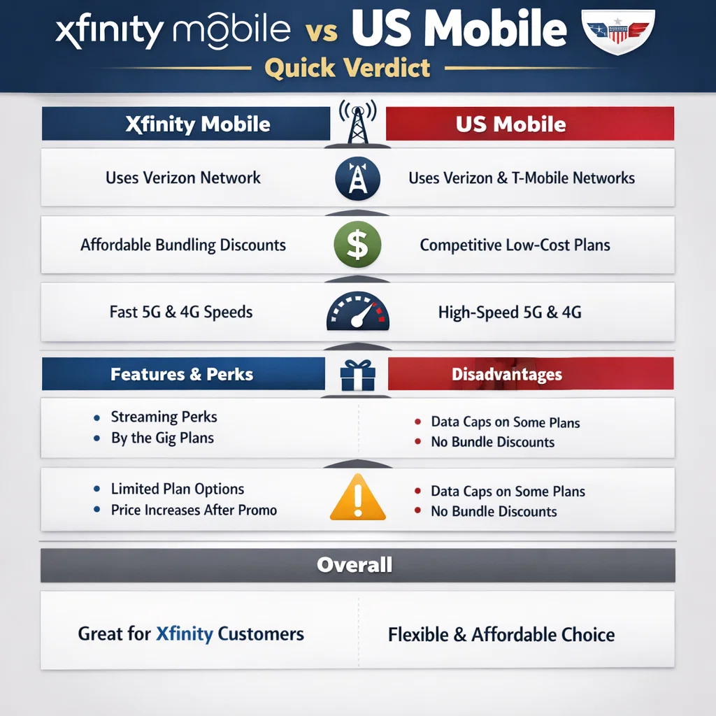 Xfinity Mobile vs US Mobile