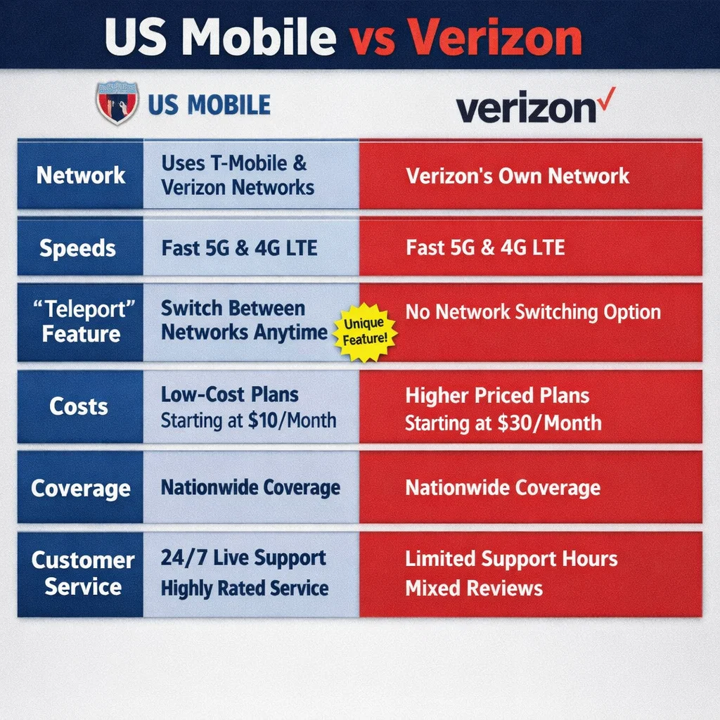 US Mobile vs Verizon US Mobile vs Verizon