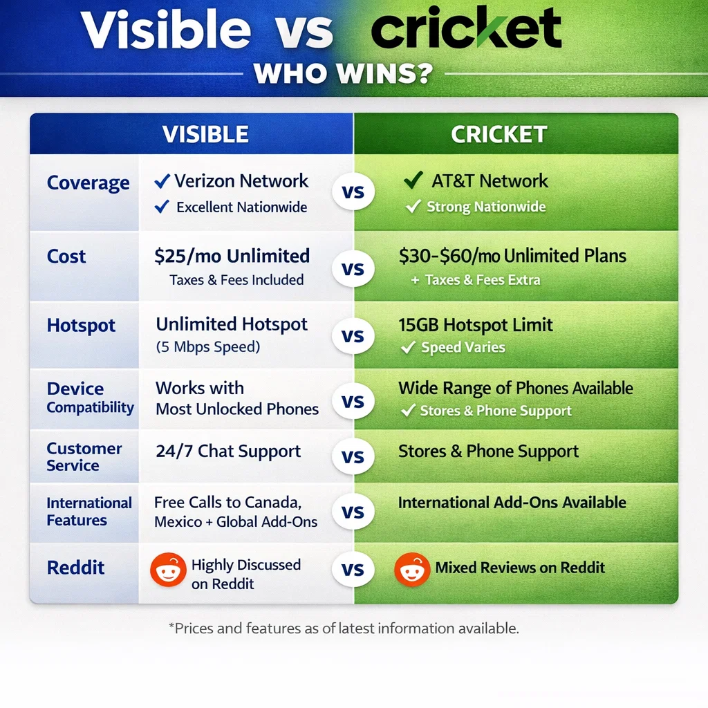 Visible Mobile Vs Cricket