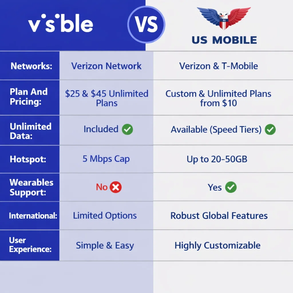 Visible vs US Mobile