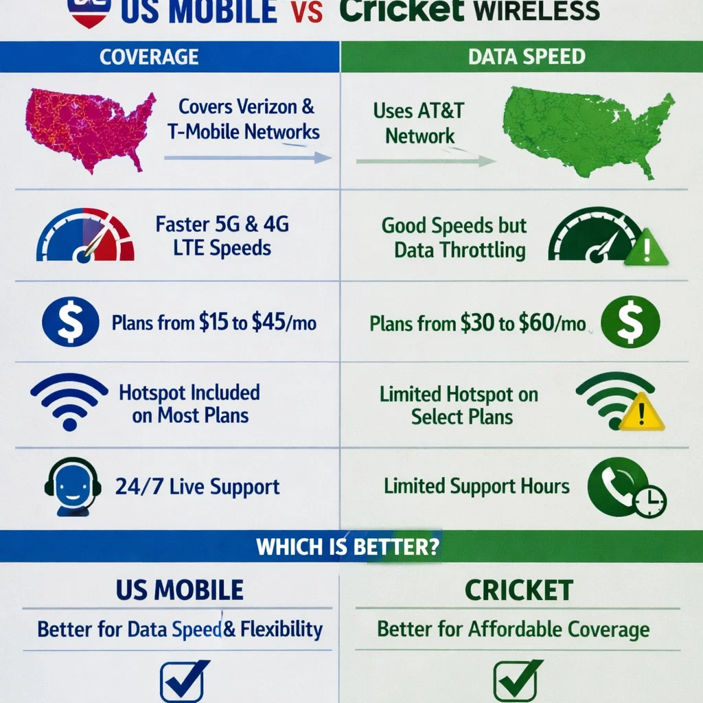 US Mobile vs Cricket Wireless
